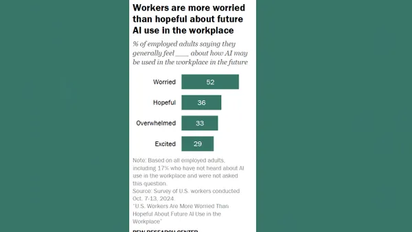 Read more about the article Report Looks at How Workers Feel About the Potential Impacts of AI