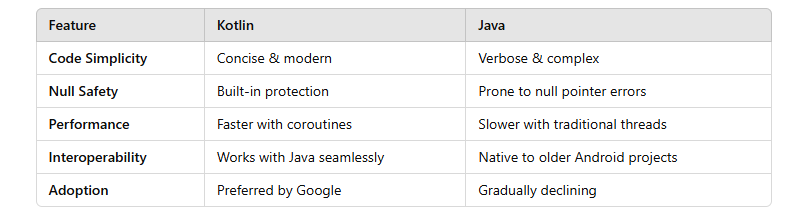 Kotlin vs. Java for Android Development