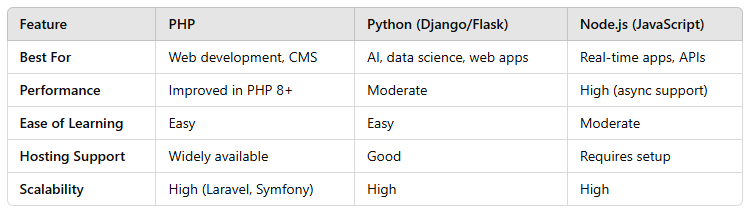 PHP vs. Other Backend Languages in 2025 