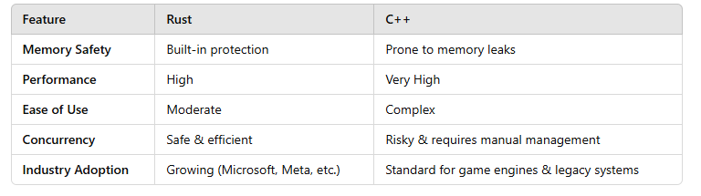 Rust vs. C++ – Which One Should You Choose?