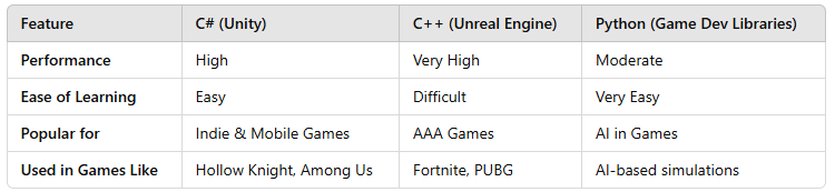 C# vs. Other Game Development Languages (Latest 2025 Trends)