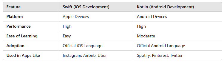 Latest 2025 Trends: Swift vs. Kotlin for Mobile App Development