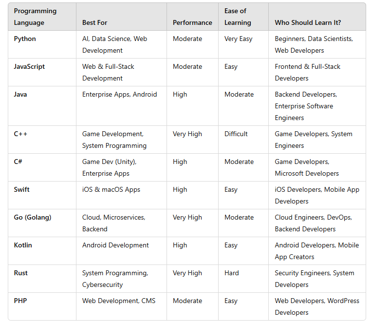 Comparison of the Best Programming Languages in 2025